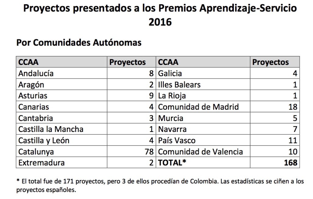 propyectos presentados