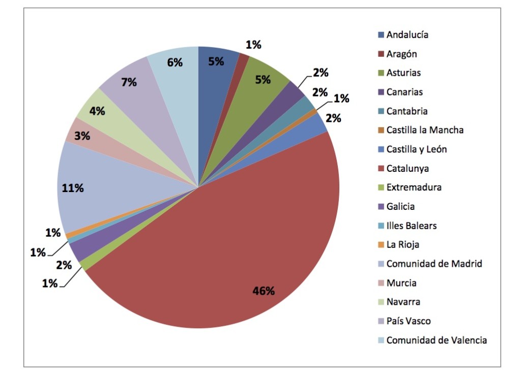 prouyectos en grafico